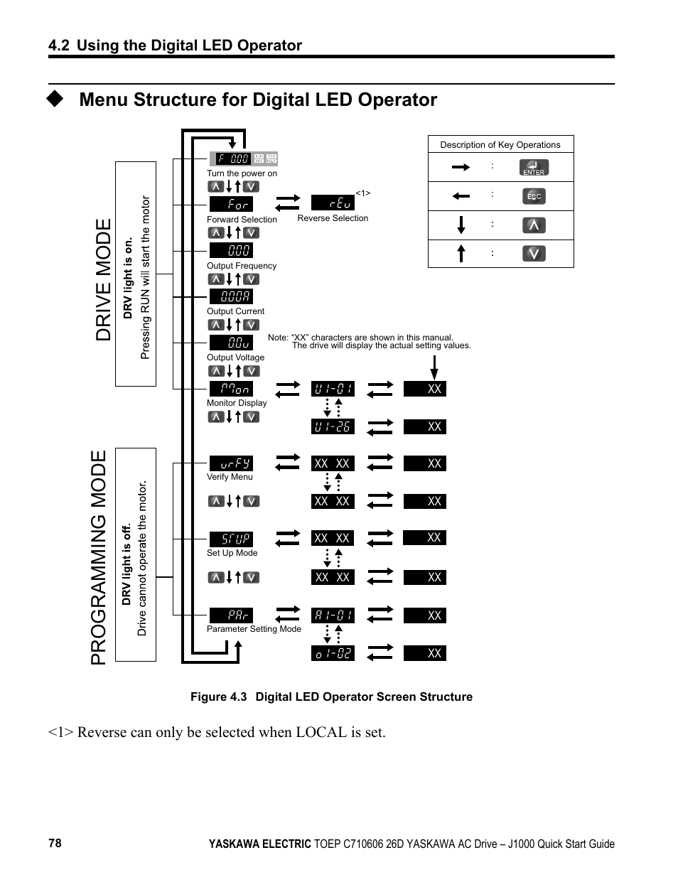 Menu structure for digital led operator, Programming mode drive mode | Yaskawa J1000 Compact V/f Control Drive User Manual | Page 78 / 274