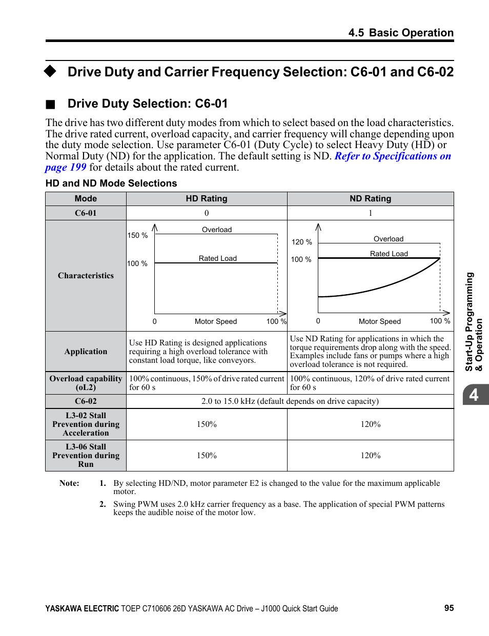 Drive duty selection: c6-01, 5 basic operation | Yaskawa J1000 Compact V/f Control Drive User Manual | Page 95 / 274