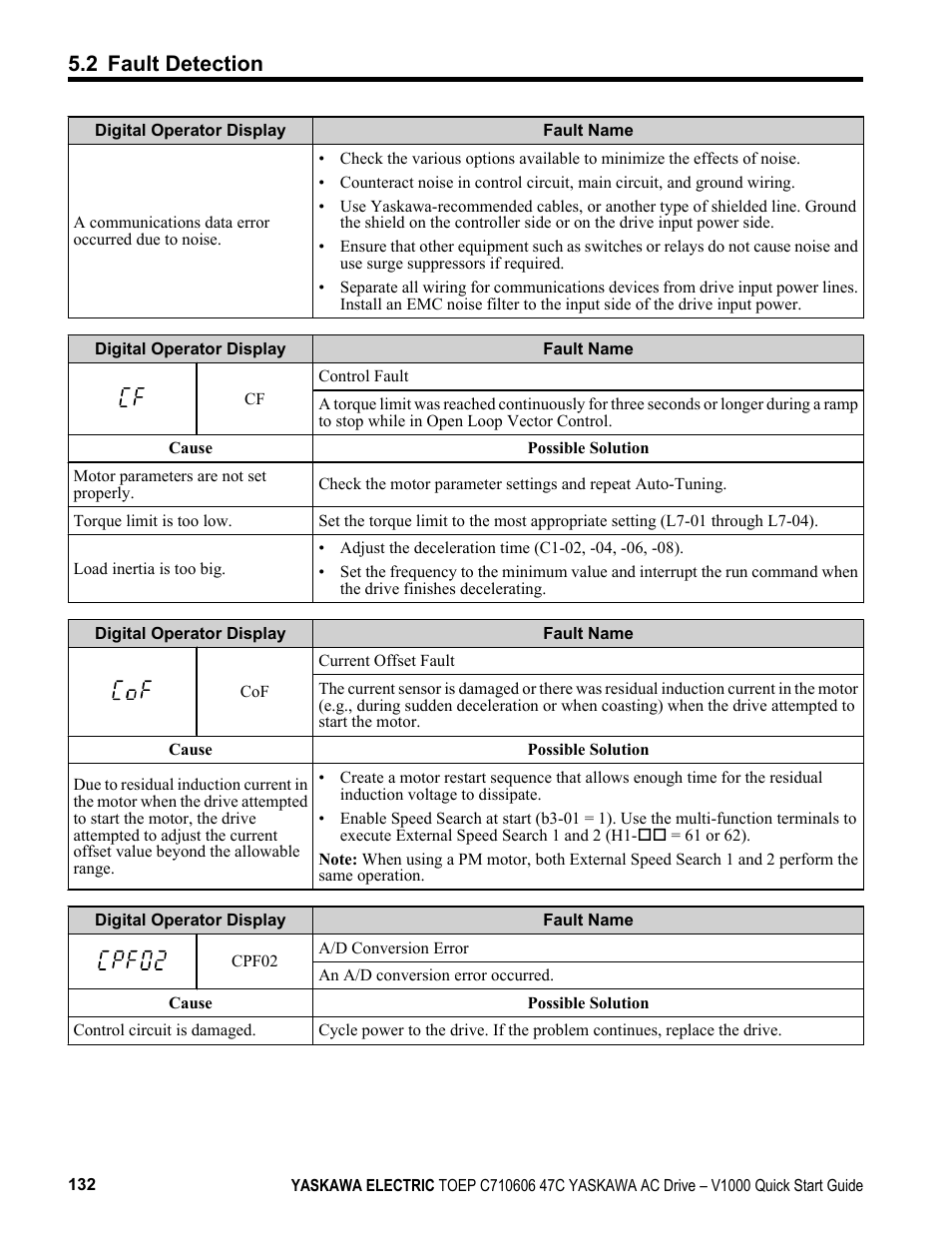 2 fault detection | Yaskawa J1000 Compact Vector Control Drive User Manual | Page 132 / 244