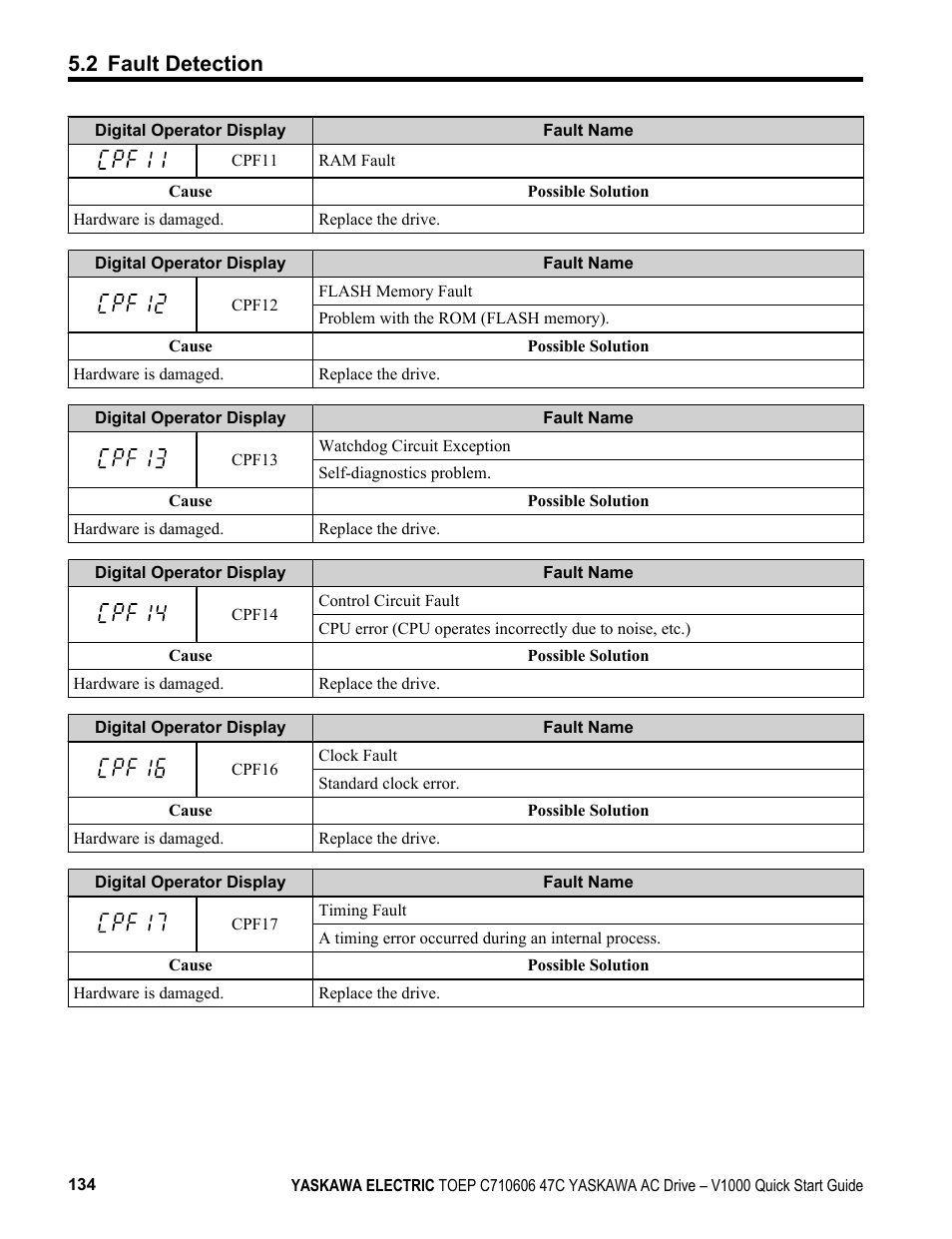 2 fault detection | Yaskawa J1000 Compact Vector Control Drive User Manual | Page 134 / 244