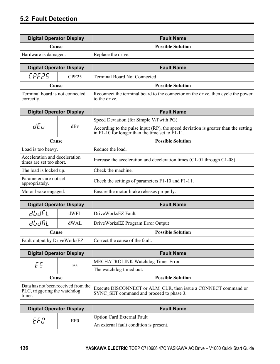 2 fault detection | Yaskawa J1000 Compact Vector Control Drive User Manual | Page 136 / 244
