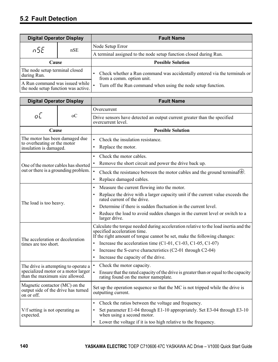2 fault detection | Yaskawa J1000 Compact Vector Control Drive User Manual | Page 140 / 244