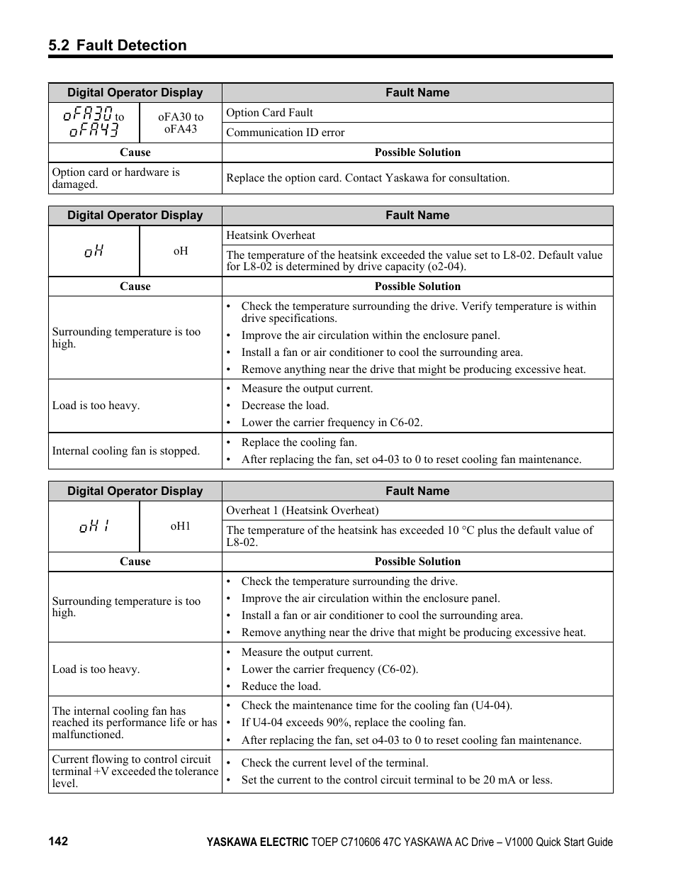 2 fault detection | Yaskawa J1000 Compact Vector Control Drive User Manual | Page 142 / 244