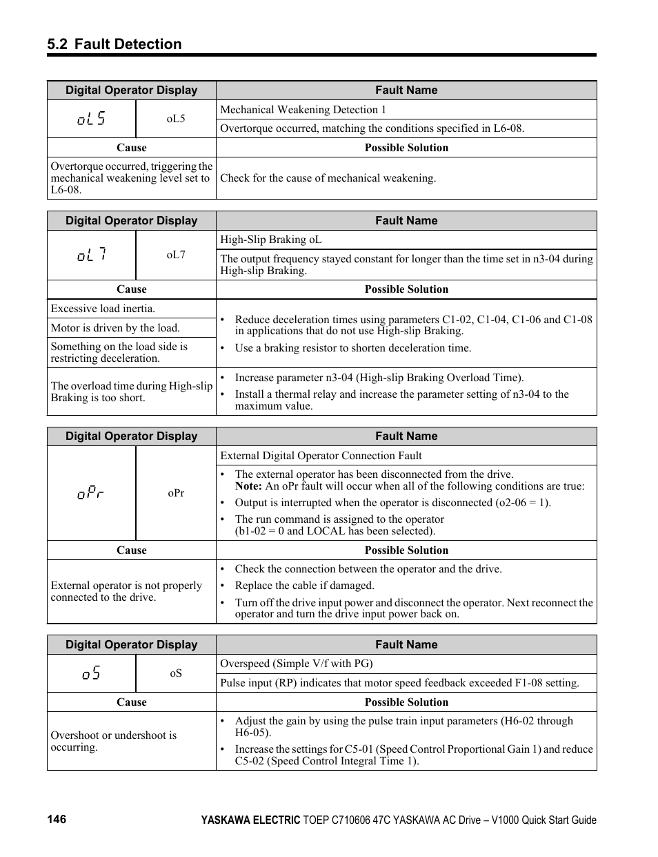 2 fault detection | Yaskawa J1000 Compact Vector Control Drive User Manual | Page 146 / 244