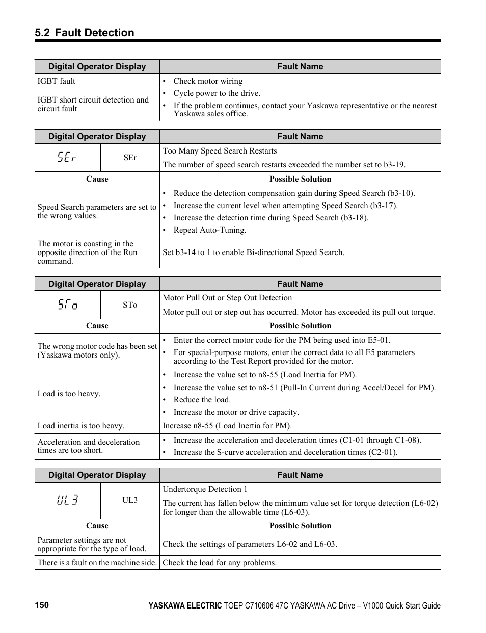 2 fault detection | Yaskawa J1000 Compact Vector Control Drive User Manual | Page 150 / 244