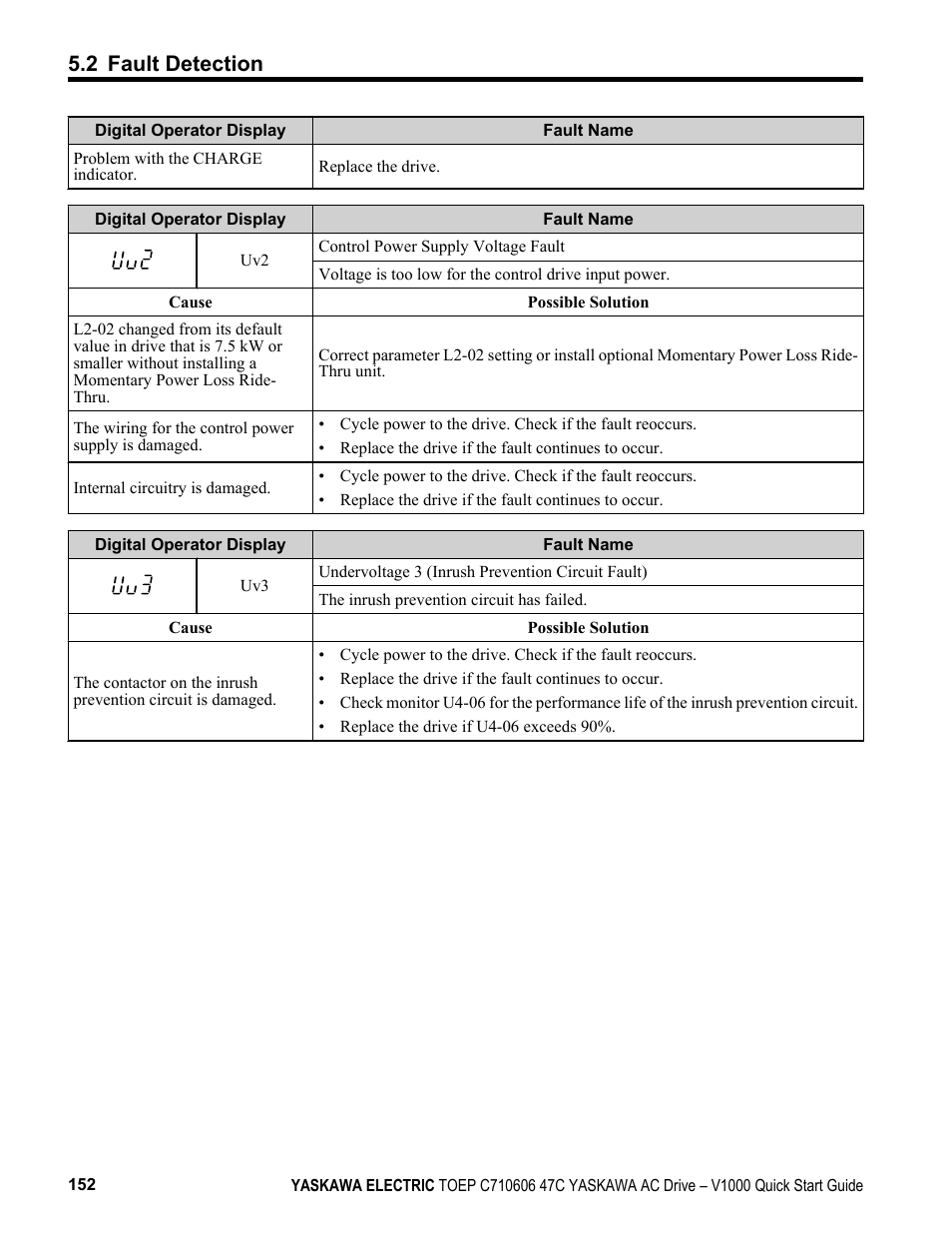 2 fault detection | Yaskawa J1000 Compact Vector Control Drive User Manual | Page 152 / 244