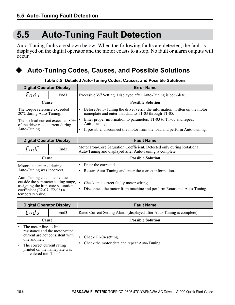 5 auto‑tuning fault detection, Auto‑tuning codes, causes, and possible solutions, 5 auto-tuning fault detection | Auto-tuning codes, causes, and possible solutions, Auto-tuning fault detection | Yaskawa J1000 Compact Vector Control Drive User Manual | Page 158 / 244