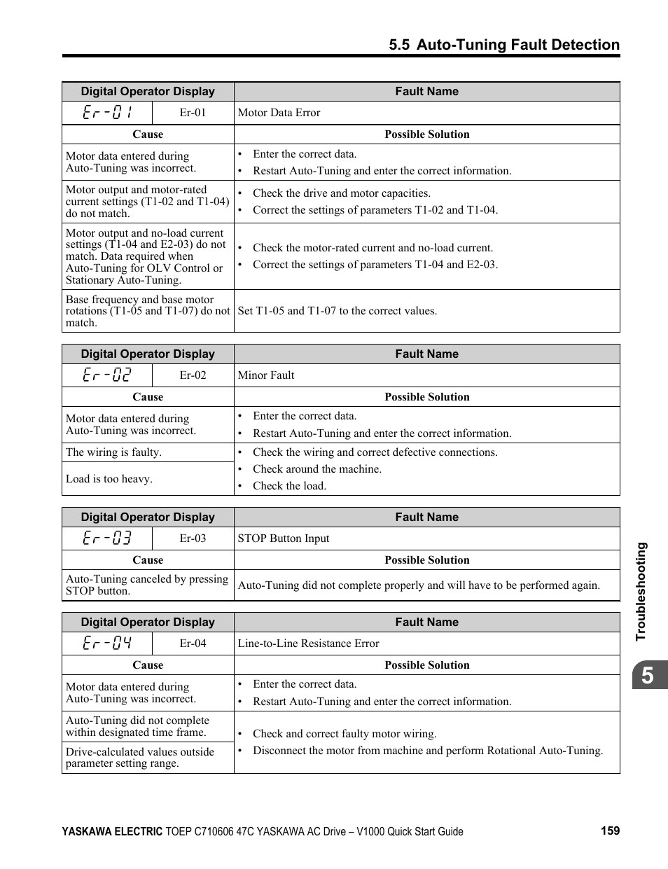 5 auto-tuning fault detection | Yaskawa J1000 Compact Vector Control Drive User Manual | Page 159 / 244