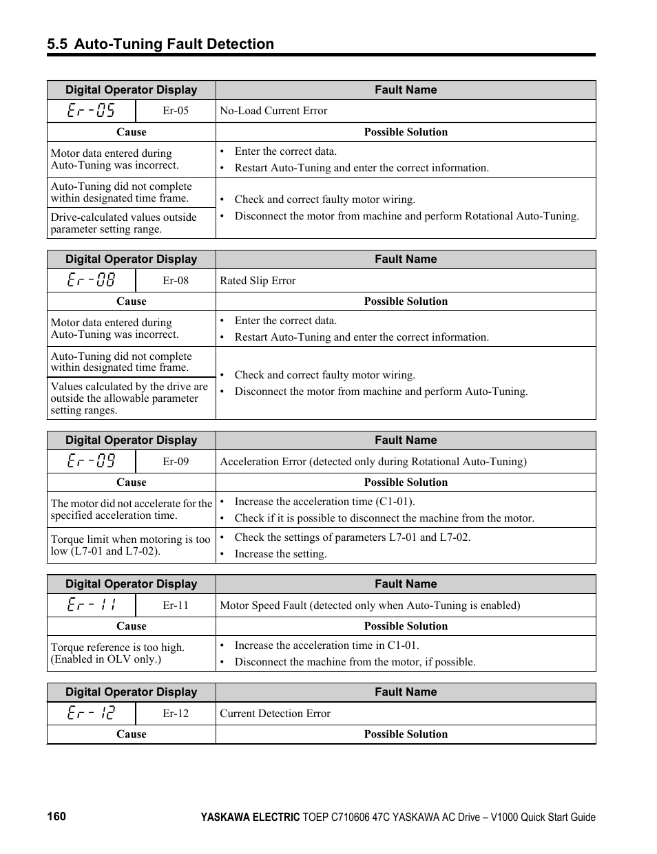 5 auto-tuning fault detection | Yaskawa J1000 Compact Vector Control Drive User Manual | Page 160 / 244