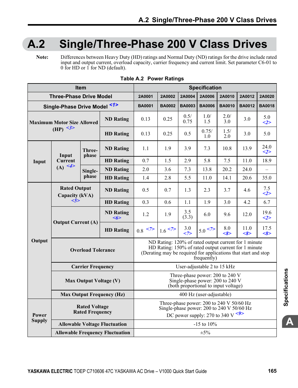 A.2 single/three-phase 200 v class drives, A.2 single/three-phase 200 v class, Drives | Yaskawa J1000 Compact Vector Control Drive User Manual | Page 165 / 244