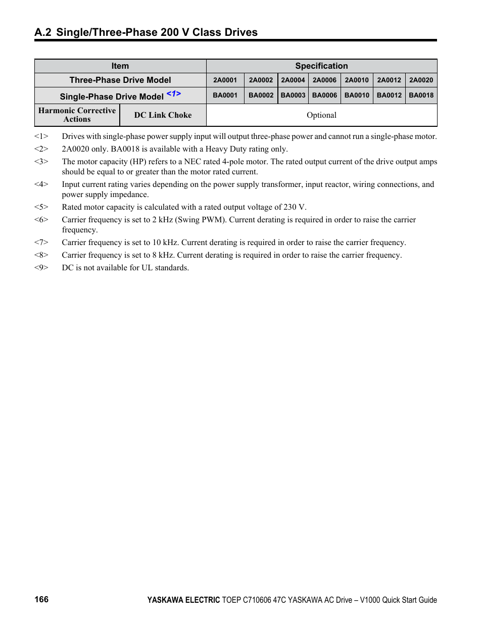 A.2 single/three-phase 200 v class drives | Yaskawa J1000 Compact Vector Control Drive User Manual | Page 166 / 244