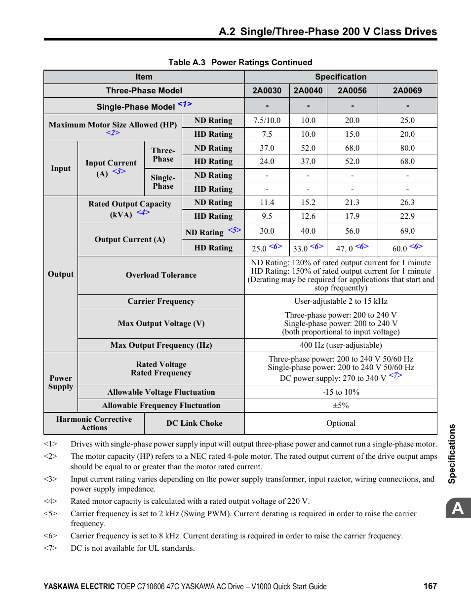 A.2 single/three-phase 200 v class drives | Yaskawa J1000 Compact Vector Control Drive User Manual | Page 167 / 244