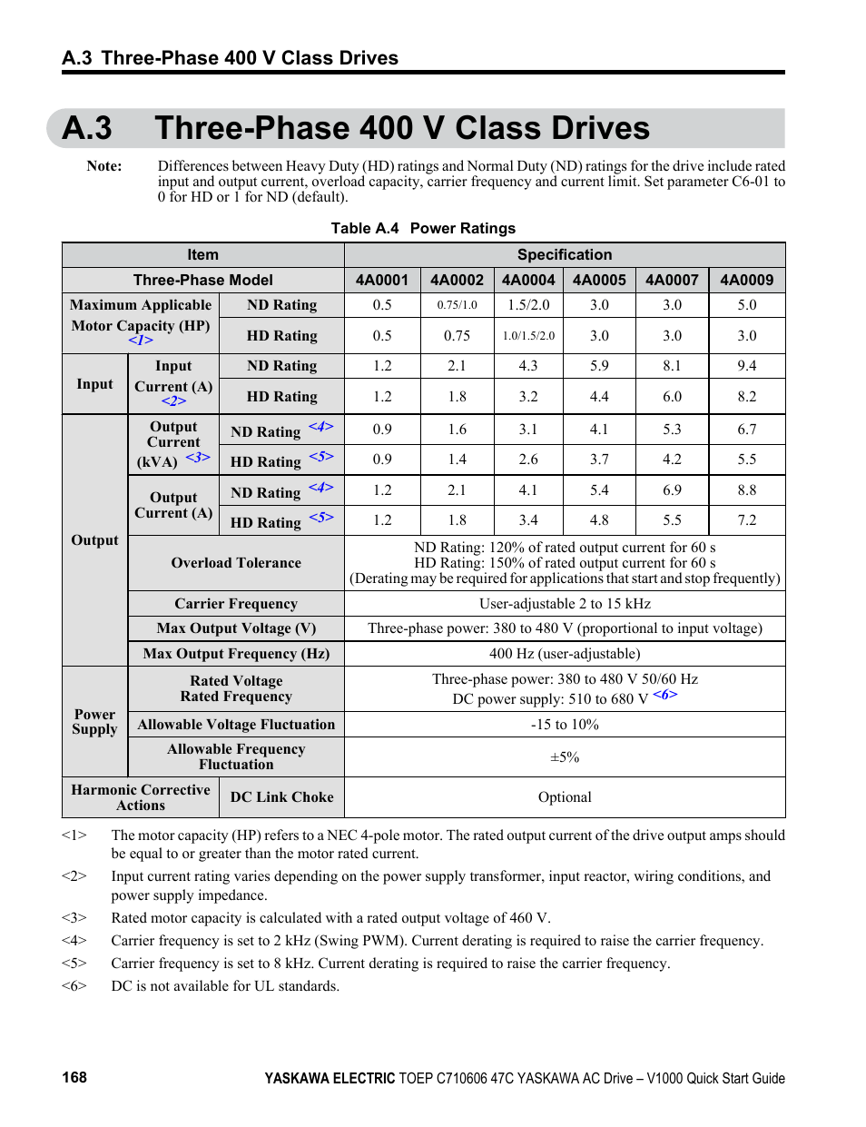 A.3 three-phase 400 v class drives | Yaskawa J1000 Compact Vector Control Drive User Manual | Page 168 / 244