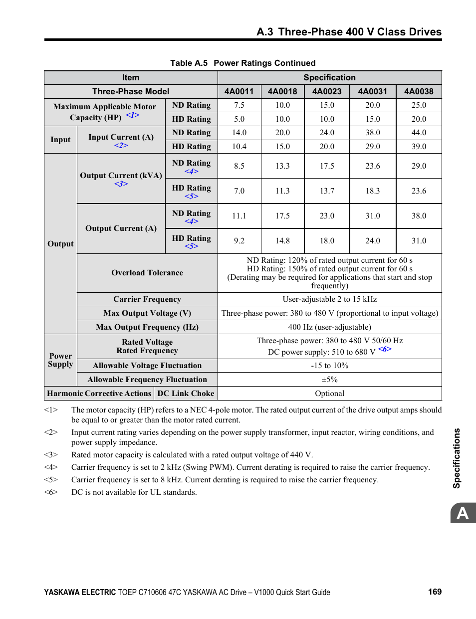 A.3 three-phase 400 v class drives | Yaskawa J1000 Compact Vector Control Drive User Manual | Page 169 / 244