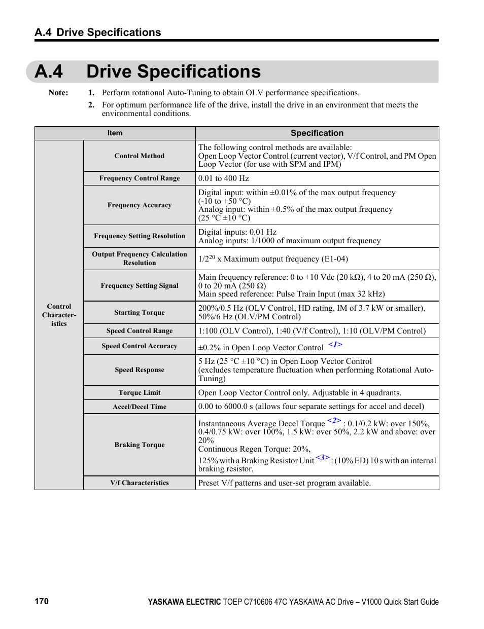 A.4 drive specifications | Yaskawa J1000 Compact Vector Control Drive User Manual | Page 170 / 244