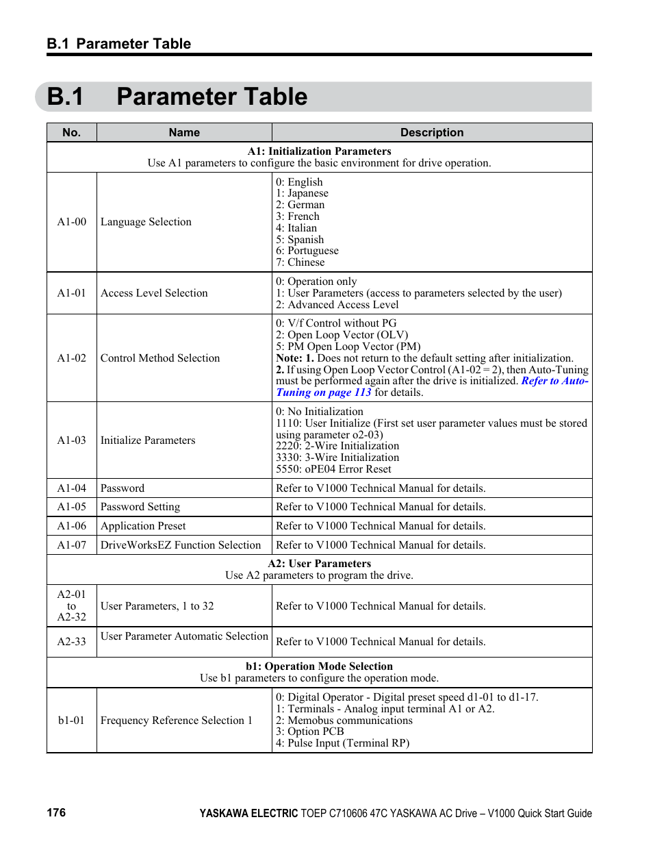 B.1 parameter table | Yaskawa J1000 Compact Vector Control Drive User Manual | Page 176 / 244