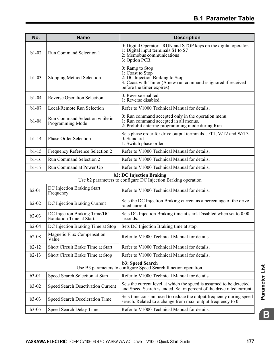 B.1 parameter table | Yaskawa J1000 Compact Vector Control Drive User Manual | Page 177 / 244