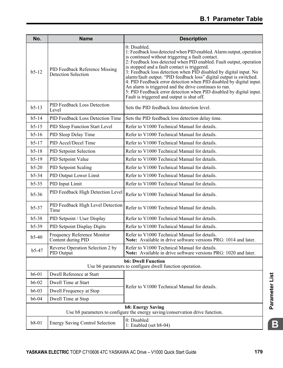 B.1 parameter table | Yaskawa J1000 Compact Vector Control Drive User Manual | Page 179 / 244