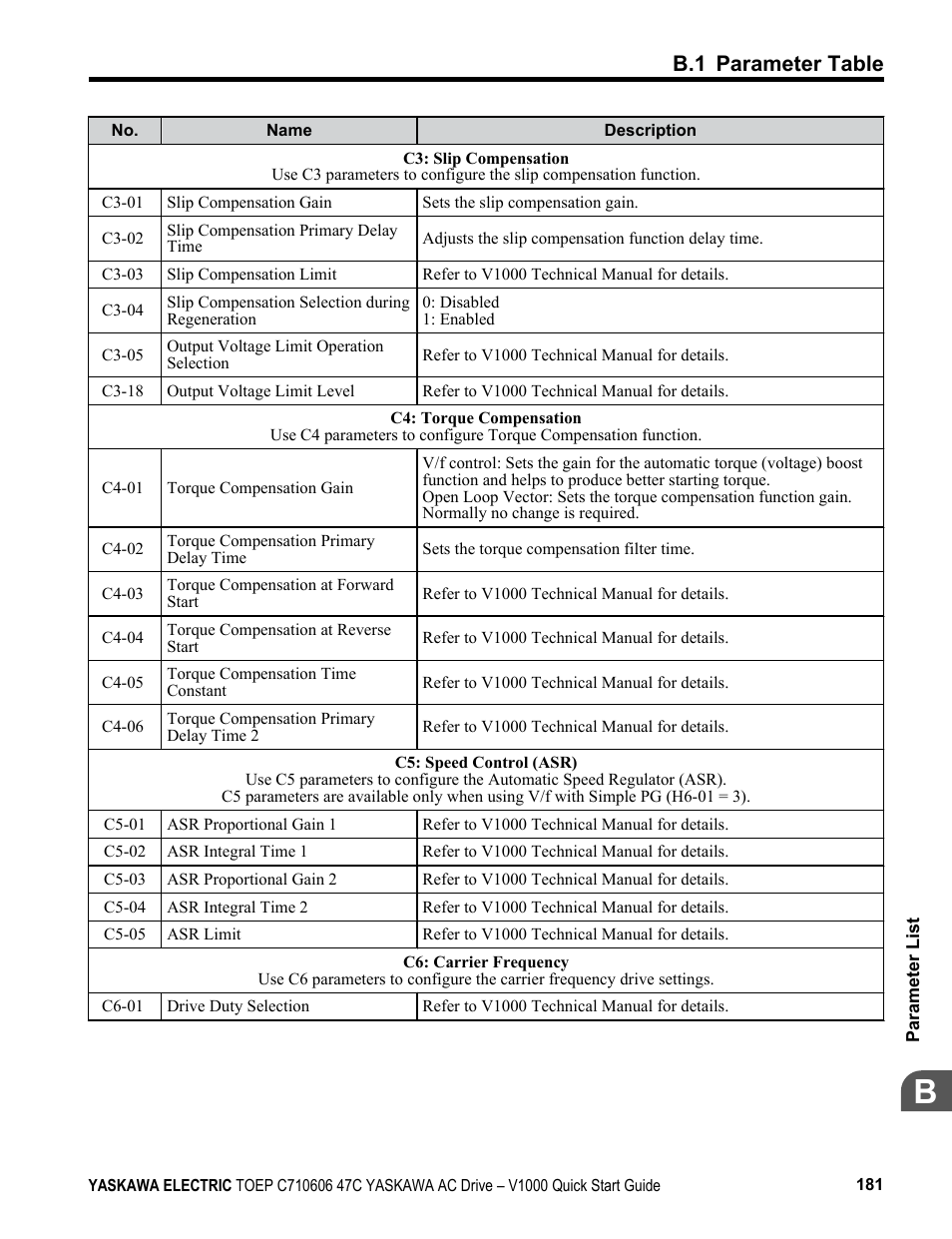 B.1 parameter table | Yaskawa J1000 Compact Vector Control Drive User Manual | Page 181 / 244
