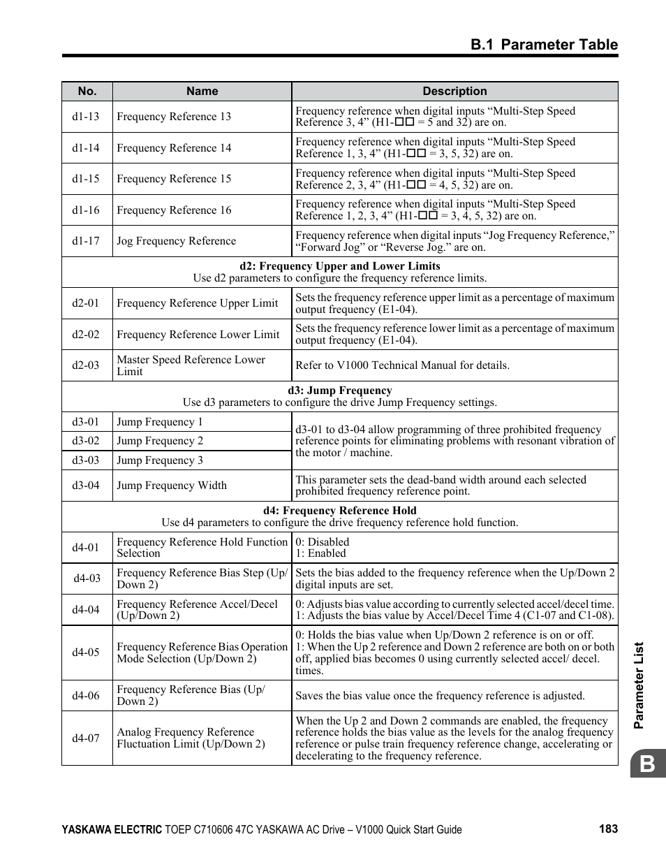 B.1 parameter table | Yaskawa J1000 Compact Vector Control Drive User Manual | Page 183 / 244