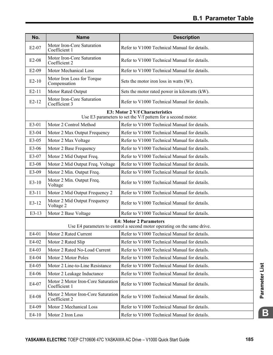 B.1 parameter table | Yaskawa J1000 Compact Vector Control Drive User Manual | Page 185 / 244