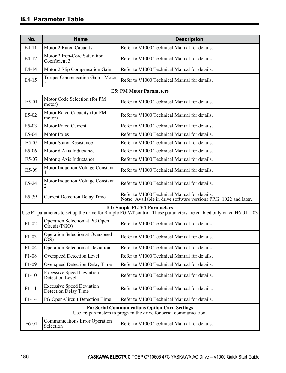 B.1 parameter table | Yaskawa J1000 Compact Vector Control Drive User Manual | Page 186 / 244