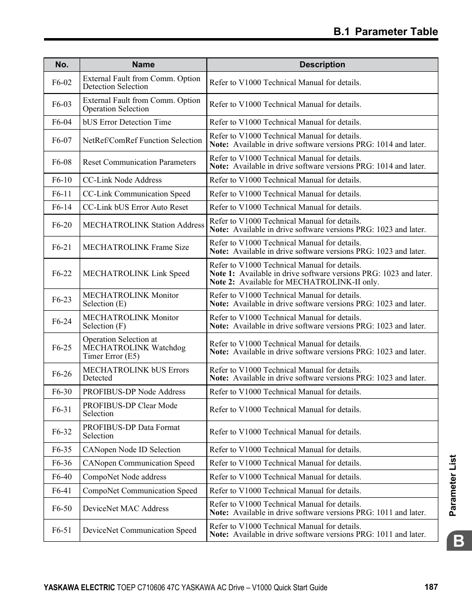 B.1 parameter table | Yaskawa J1000 Compact Vector Control Drive User Manual | Page 187 / 244