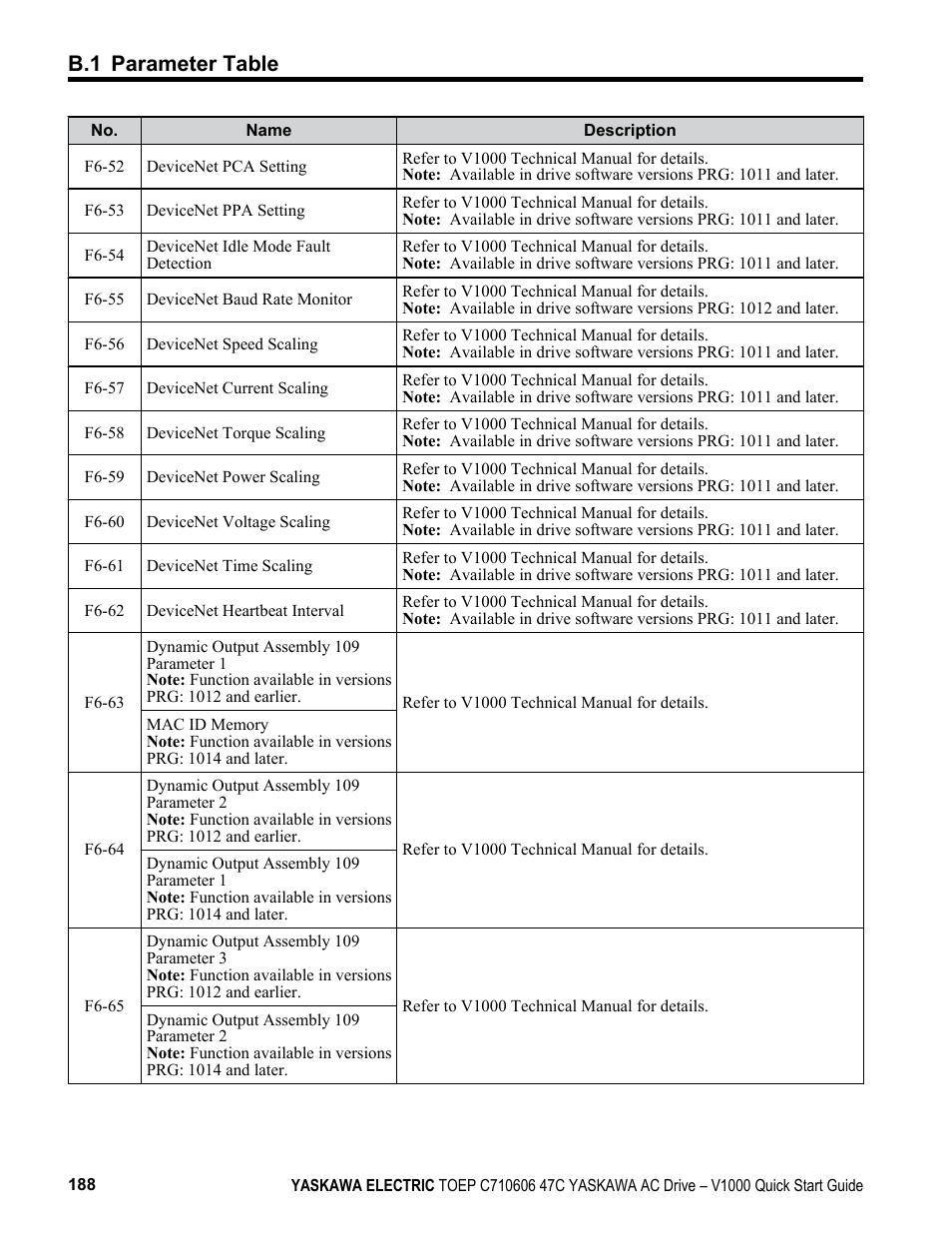 B.1 parameter table | Yaskawa J1000 Compact Vector Control Drive User Manual | Page 188 / 244