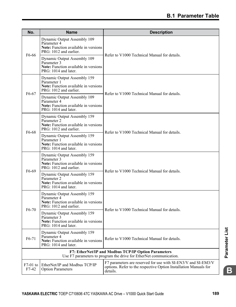 B.1 parameter table | Yaskawa J1000 Compact Vector Control Drive User Manual | Page 189 / 244