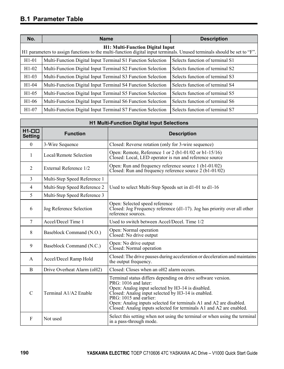 B.1 parameter table | Yaskawa J1000 Compact Vector Control Drive User Manual | Page 190 / 244