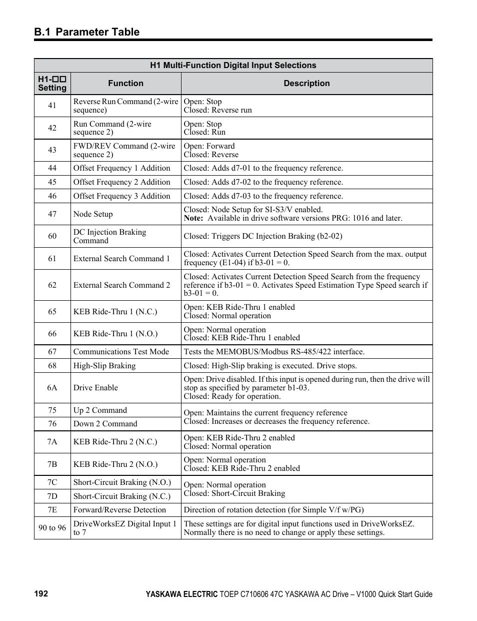 B.1 parameter table | Yaskawa J1000 Compact Vector Control Drive User Manual | Page 192 / 244