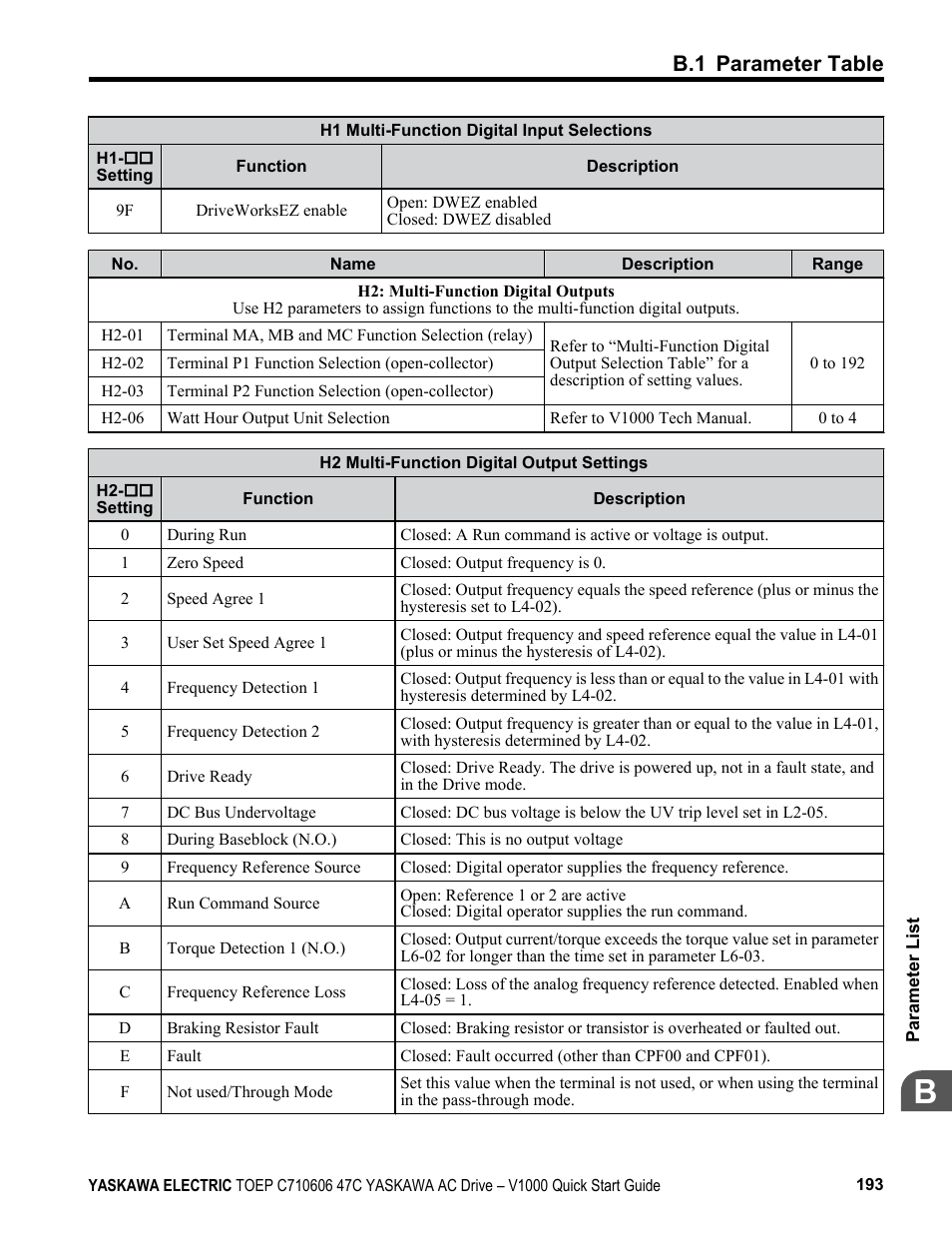 B.1 parameter table | Yaskawa J1000 Compact Vector Control Drive User Manual | Page 193 / 244