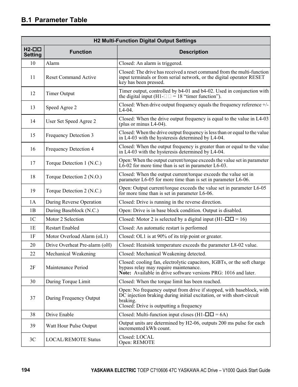B.1 parameter table | Yaskawa J1000 Compact Vector Control Drive User Manual | Page 194 / 244