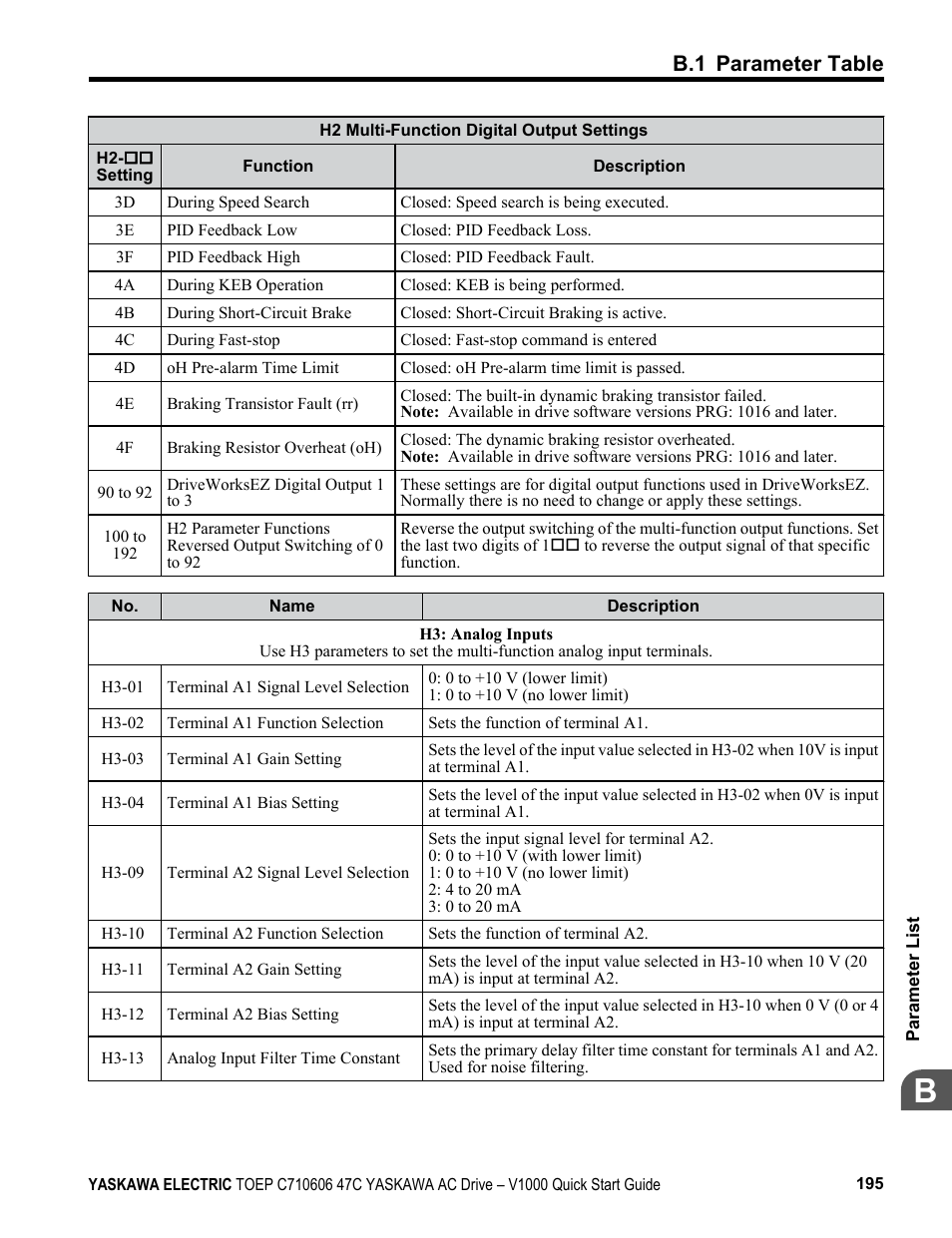B.1 parameter table | Yaskawa J1000 Compact Vector Control Drive User Manual | Page 195 / 244