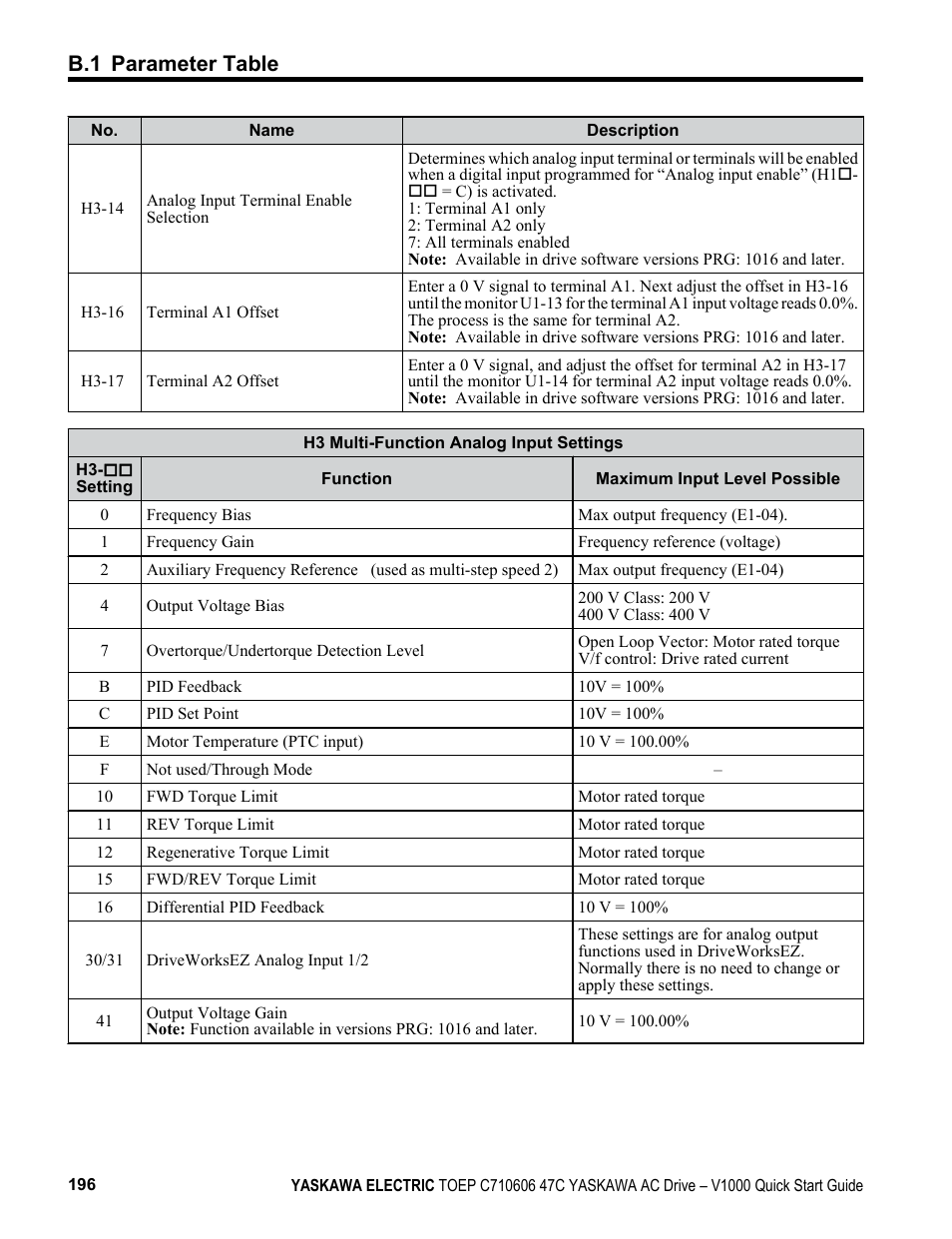 B.1 parameter table | Yaskawa J1000 Compact Vector Control Drive User Manual | Page 196 / 244