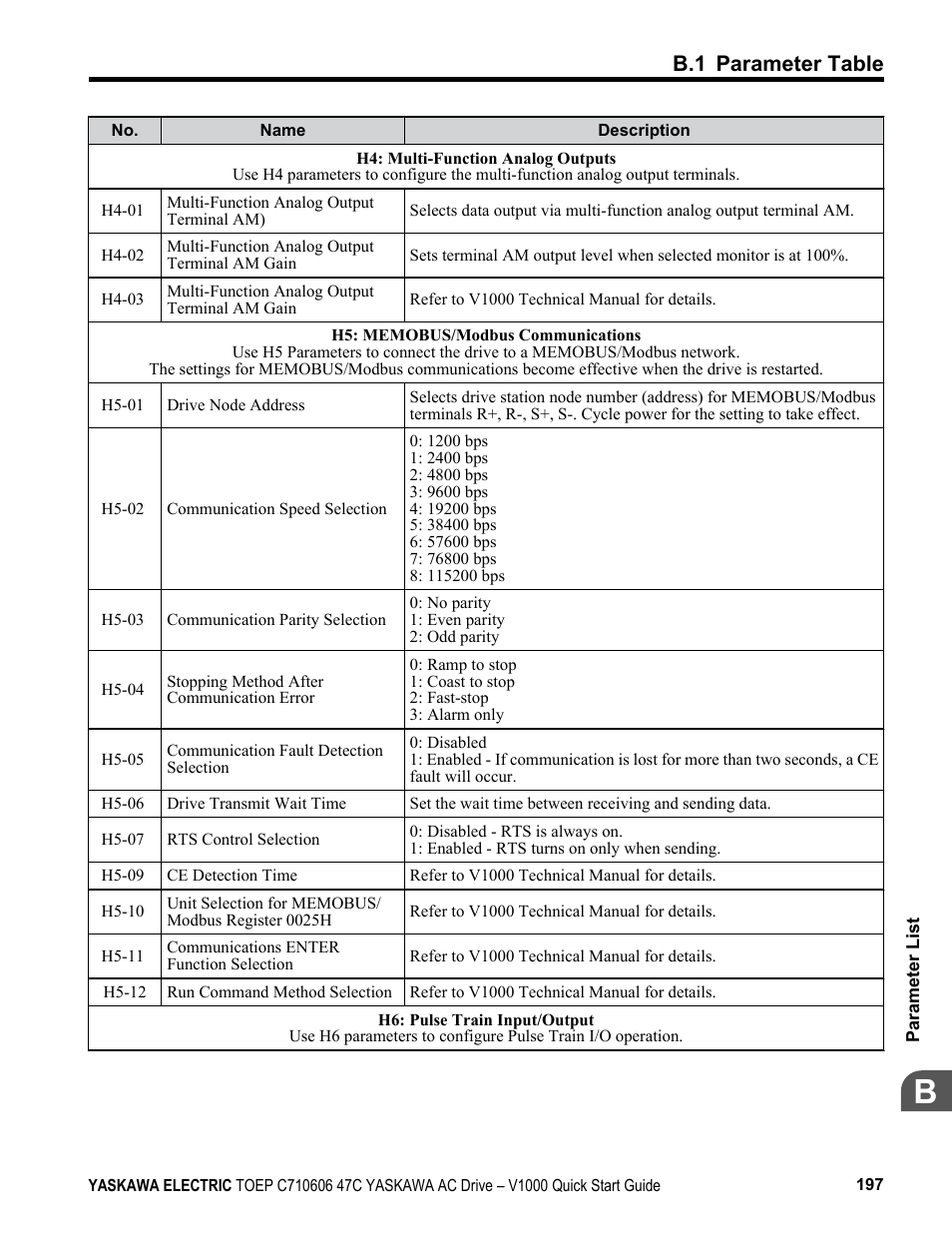 B.1 parameter table | Yaskawa J1000 Compact Vector Control Drive User Manual | Page 197 / 244