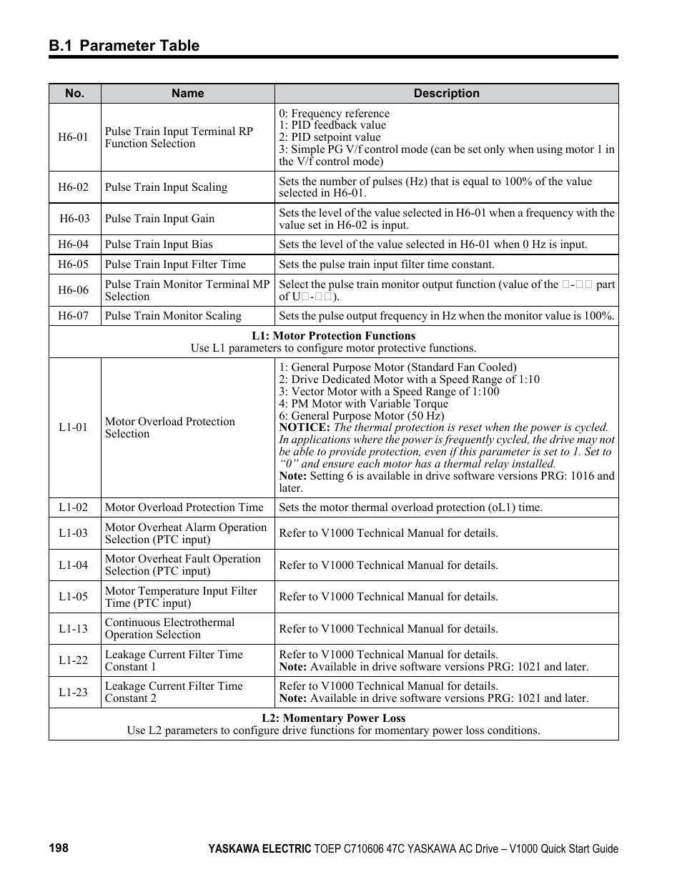 B.1 parameter table | Yaskawa J1000 Compact Vector Control Drive User Manual | Page 198 / 244