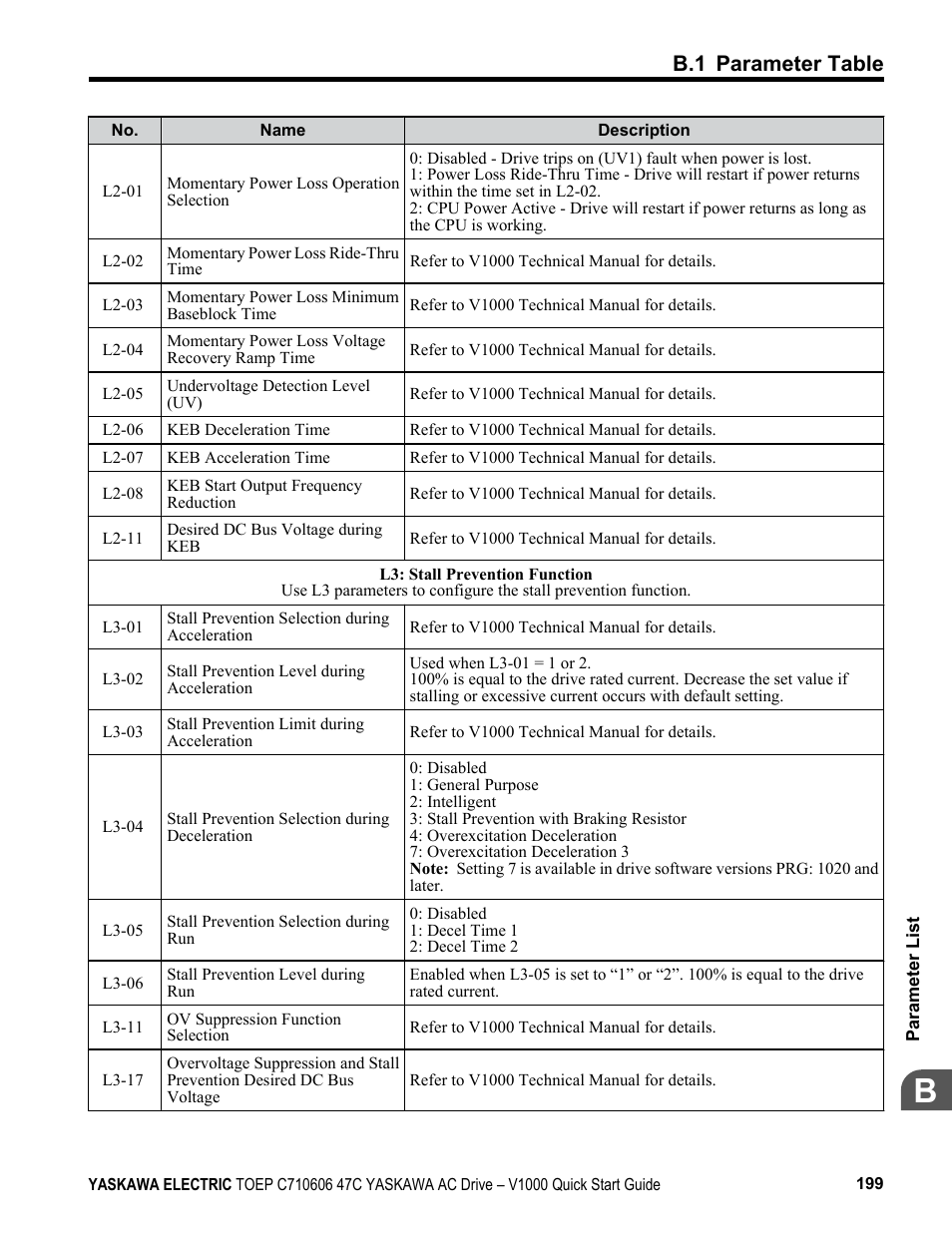 B.1 parameter table | Yaskawa J1000 Compact Vector Control Drive User Manual | Page 199 / 244