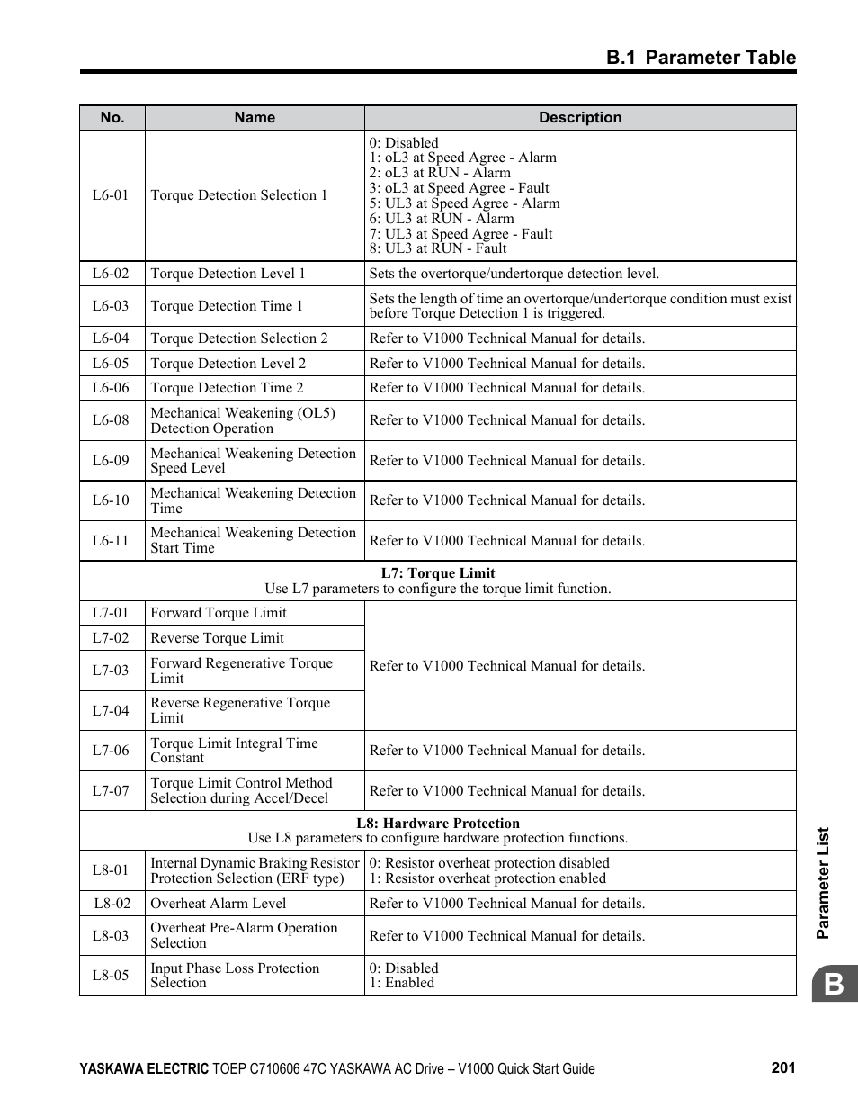 B.1 parameter table | Yaskawa J1000 Compact Vector Control Drive User Manual | Page 201 / 244