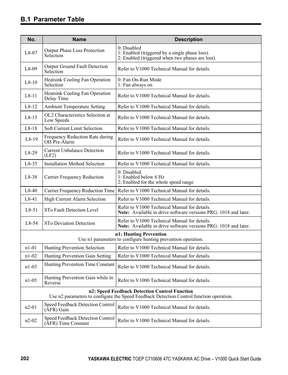 B.1 parameter table | Yaskawa J1000 Compact Vector Control Drive User Manual | Page 202 / 244