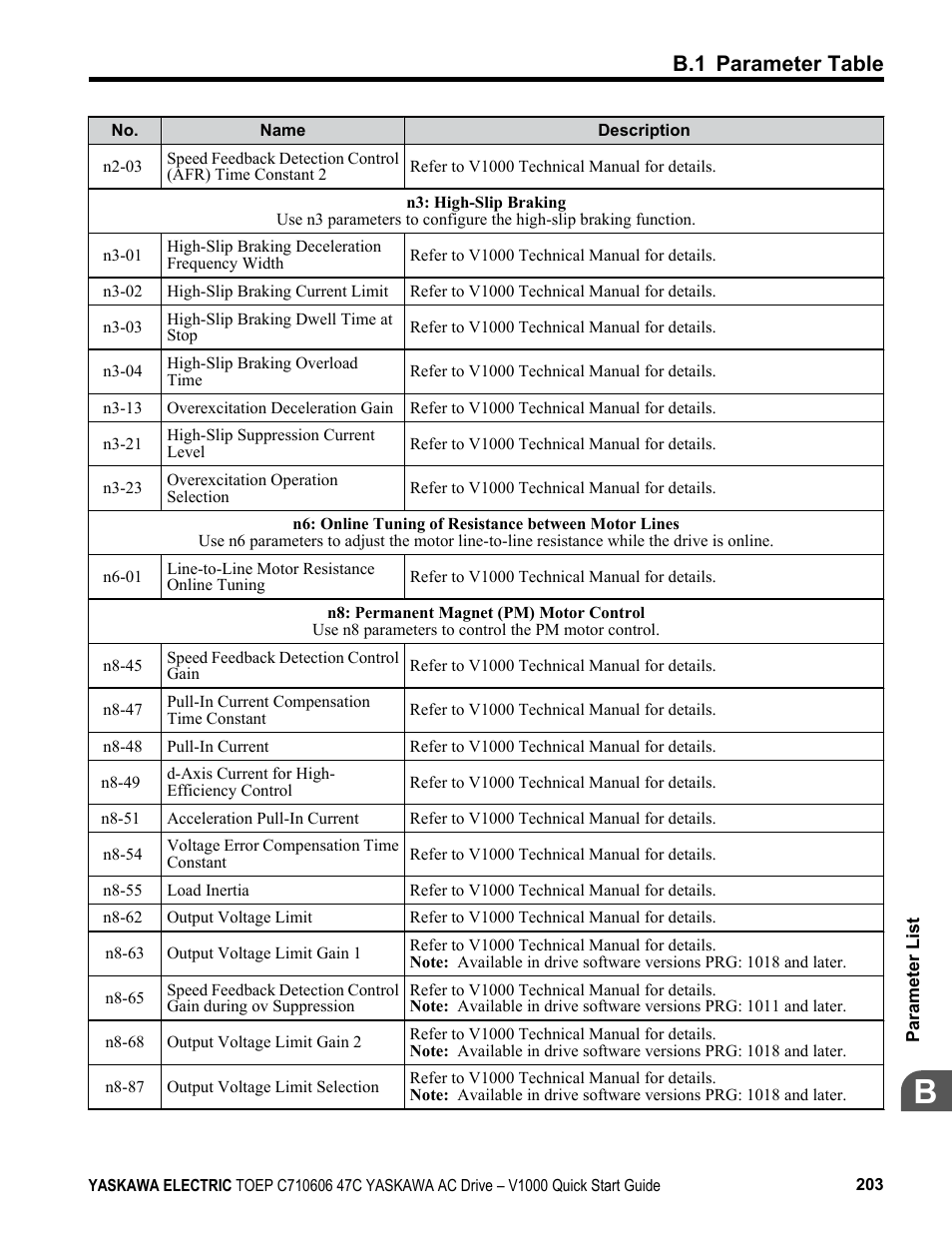 B.1 parameter table | Yaskawa J1000 Compact Vector Control Drive User Manual | Page 203 / 244