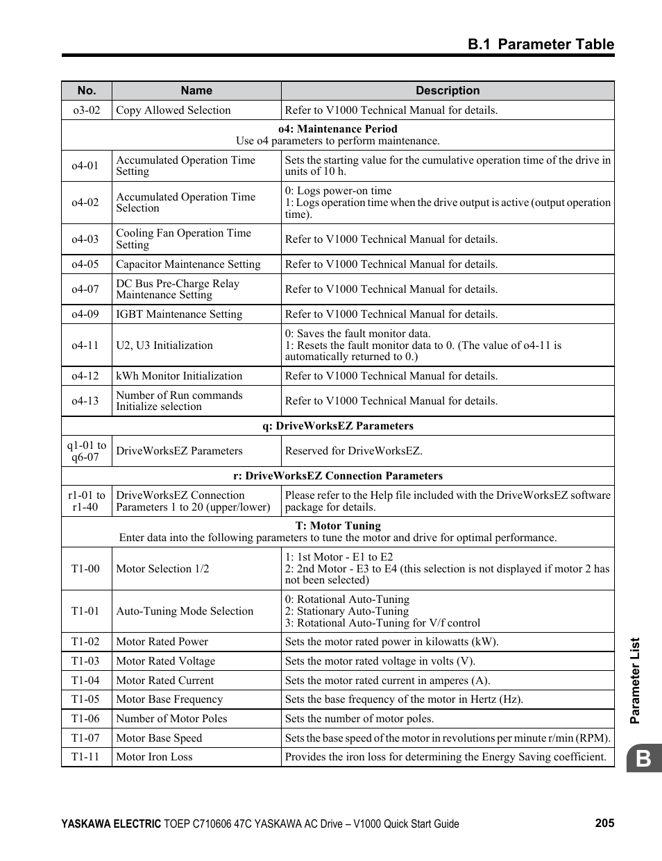 B.1 parameter table | Yaskawa J1000 Compact Vector Control Drive User Manual | Page 205 / 244