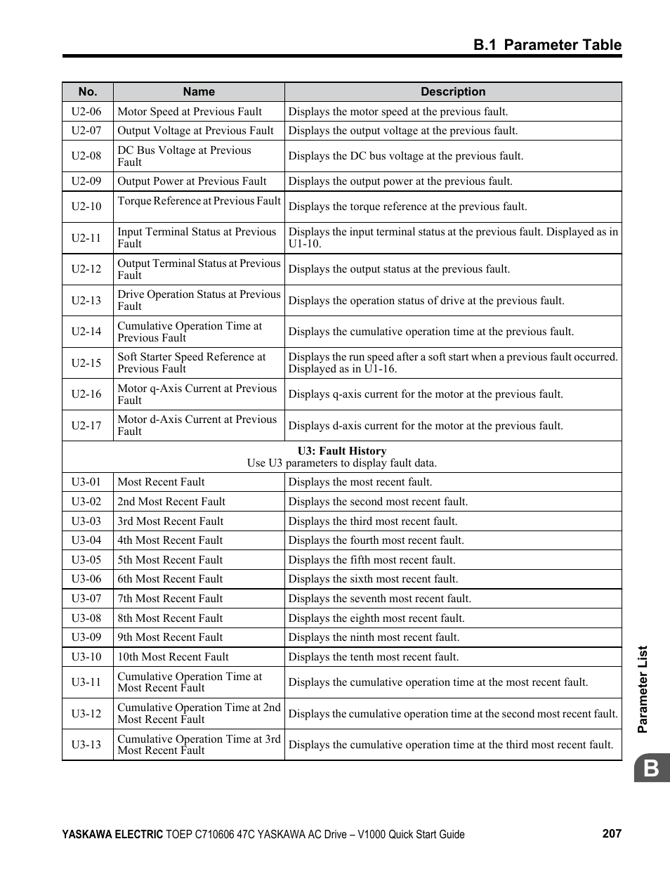 B.1 parameter table | Yaskawa J1000 Compact Vector Control Drive User Manual | Page 207 / 244
