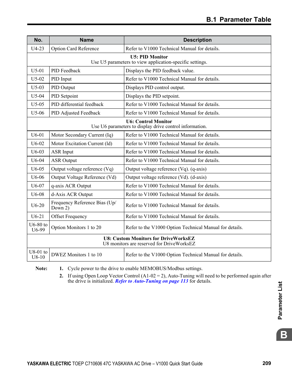 B.1 parameter table | Yaskawa J1000 Compact Vector Control Drive User Manual | Page 209 / 244