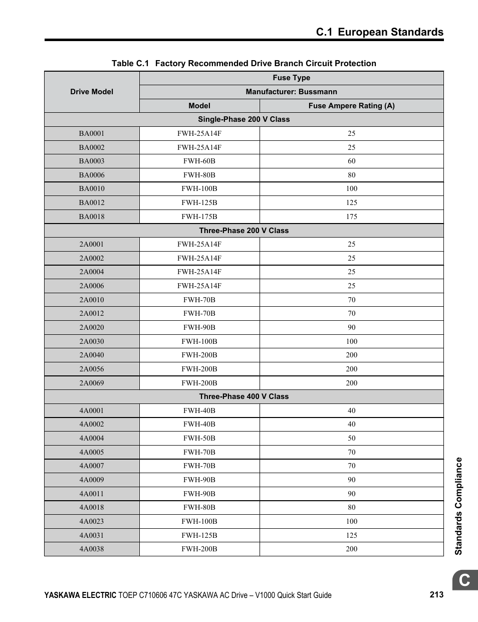 C.1 european standards | Yaskawa J1000 Compact Vector Control Drive User Manual | Page 213 / 244