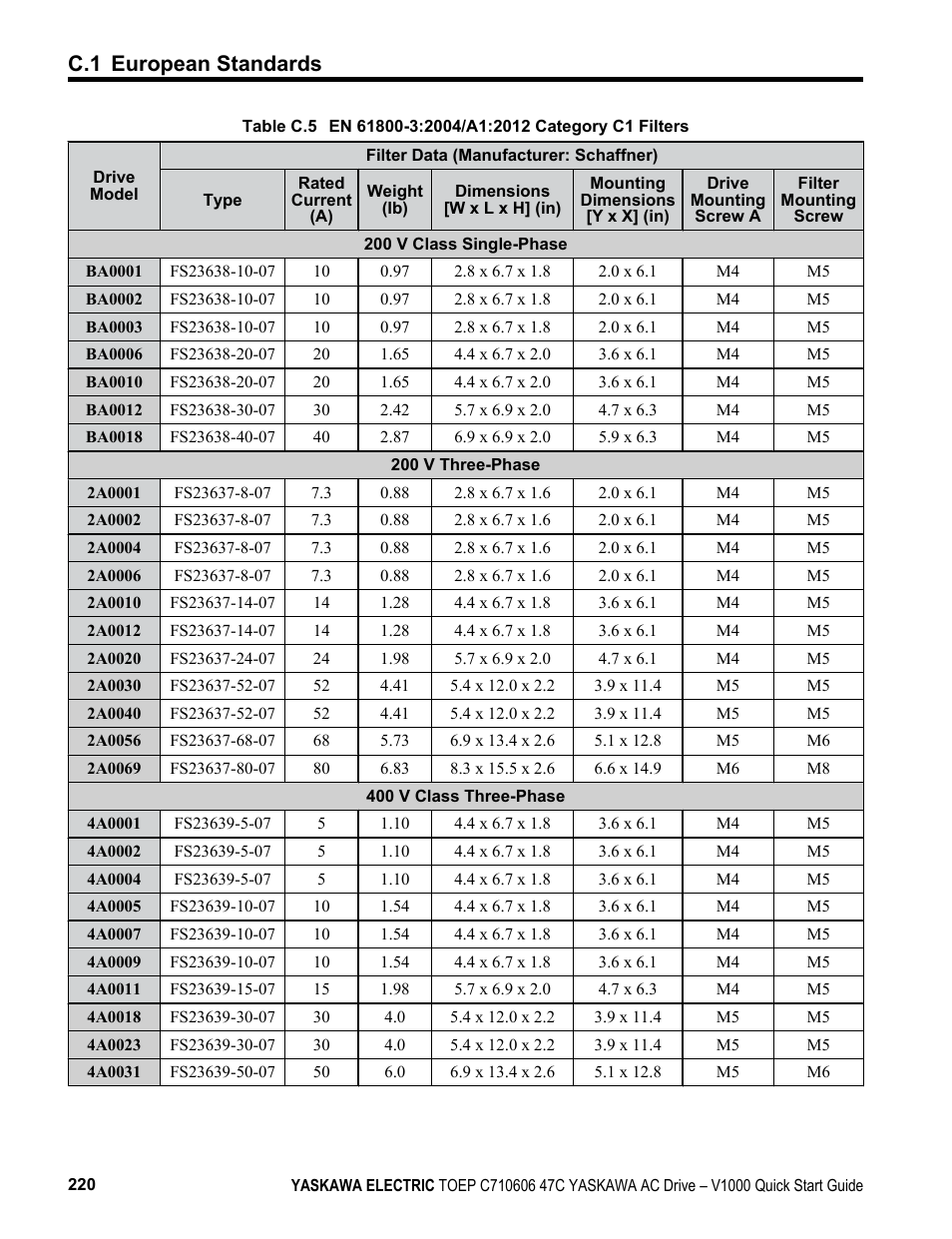 C.1 european standards | Yaskawa J1000 Compact Vector Control Drive User Manual | Page 220 / 244