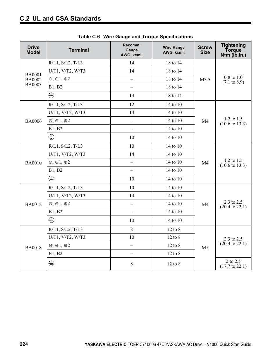 Crimping. the wire gauges listed in, Table c.6, C.2 ul and csa standards | Yaskawa J1000 Compact Vector Control Drive User Manual | Page 224 / 244