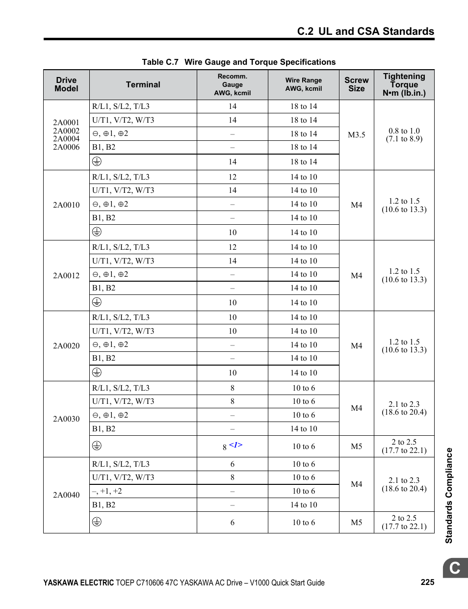 Table c.7, C.2 ul and csa standards | Yaskawa J1000 Compact Vector Control Drive User Manual | Page 225 / 244