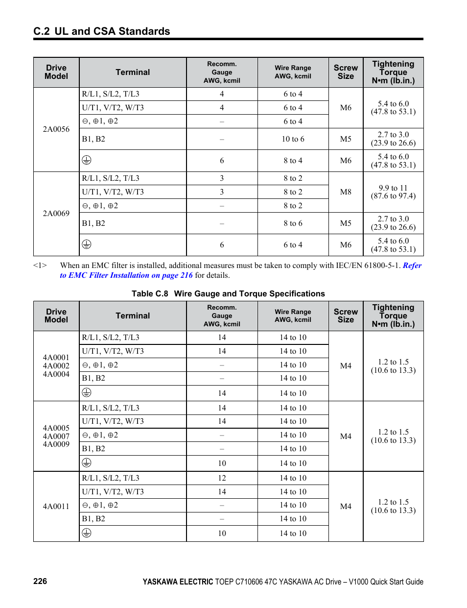 Table c.8, C.2 ul and csa standards | Yaskawa J1000 Compact Vector Control Drive User Manual | Page 226 / 244