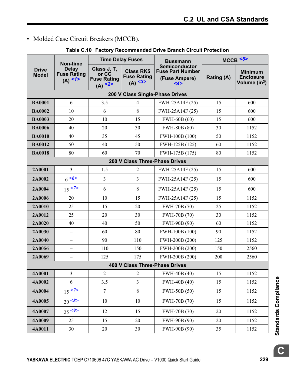 Table c.10, Molded case circuit breakers (mccb), C.2 ul and csa standards | Yaskawa J1000 Compact Vector Control Drive User Manual | Page 229 / 244